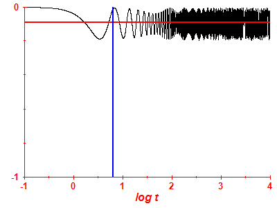 Survival probability log